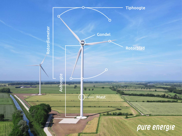 Kernbegrippen Windmolens Pure Energie Verkleind v7